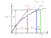 Newton-Raphsonův iterační diagram
