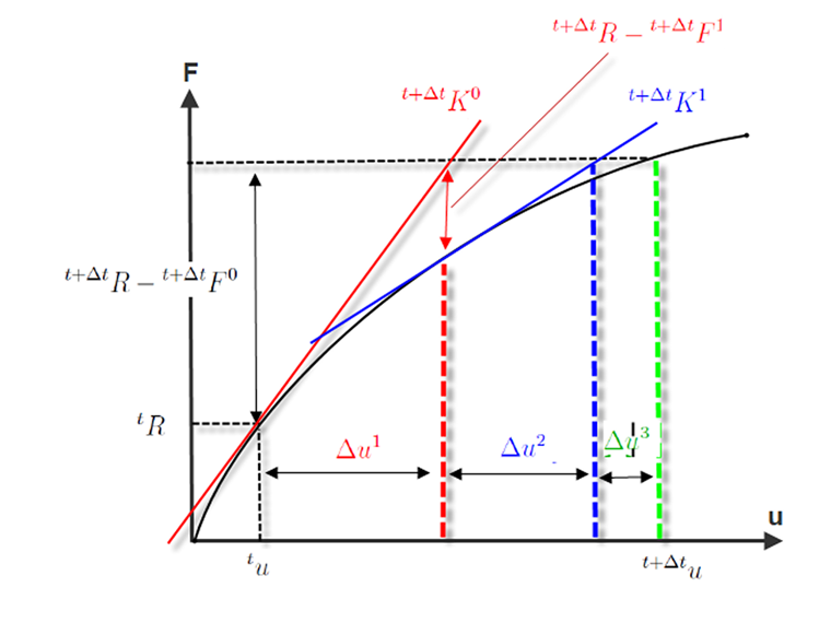 Newton-Raphsonův iterační diagram