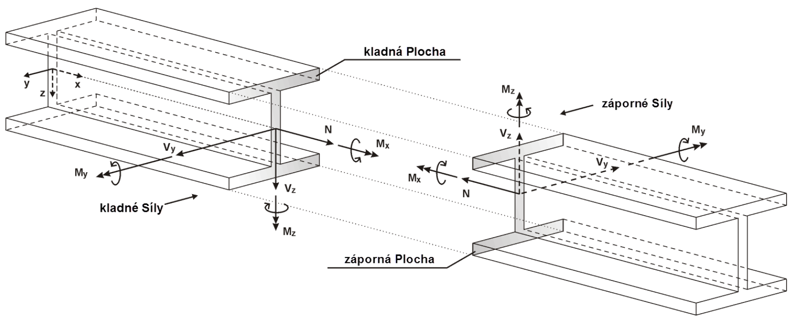 Vnitřní síly na prutu