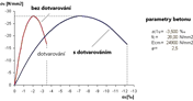 Porovnání křivky napětí-přetvoření bez vlivu a s vlivem účinků dotvarování