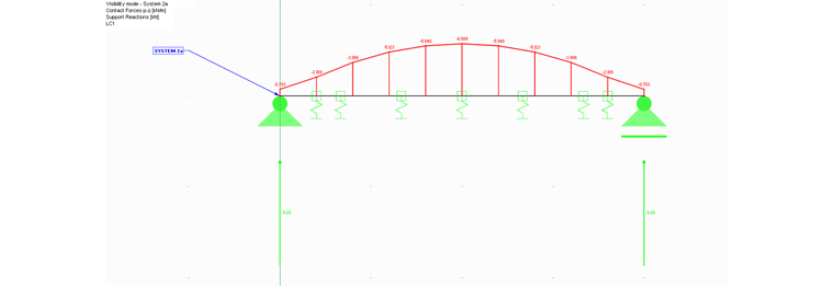 Kontaktní síly p-z v systému 2a