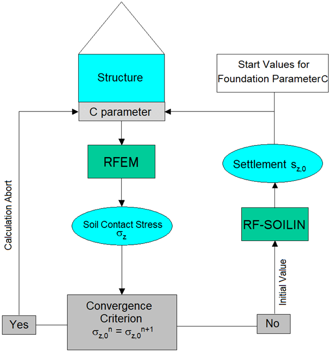 Proces výpočtu pomocí RF-SOILIN