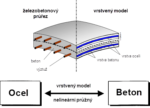 Vrstvený konečný prvek pro nelineární výpočet