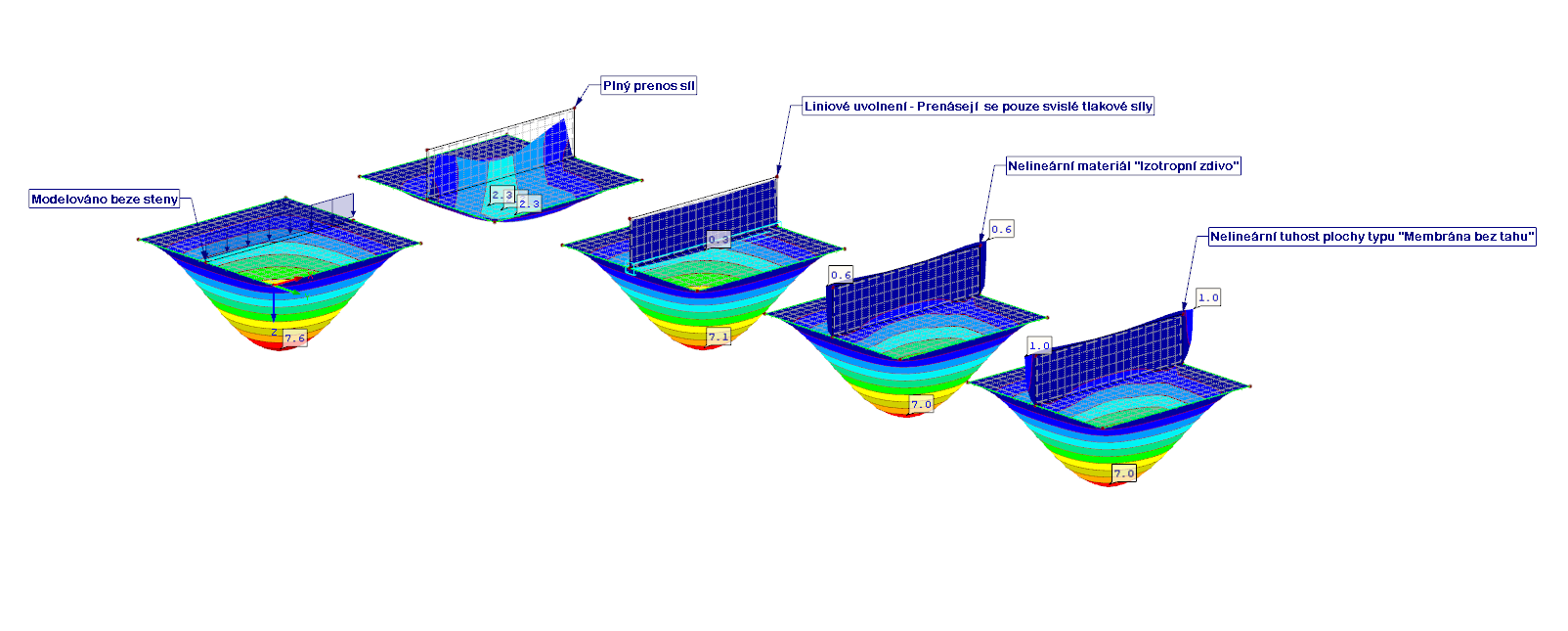 Možnosti modelování
