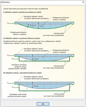 Vysvětlení pro použití výztuže pro posouzení MSP