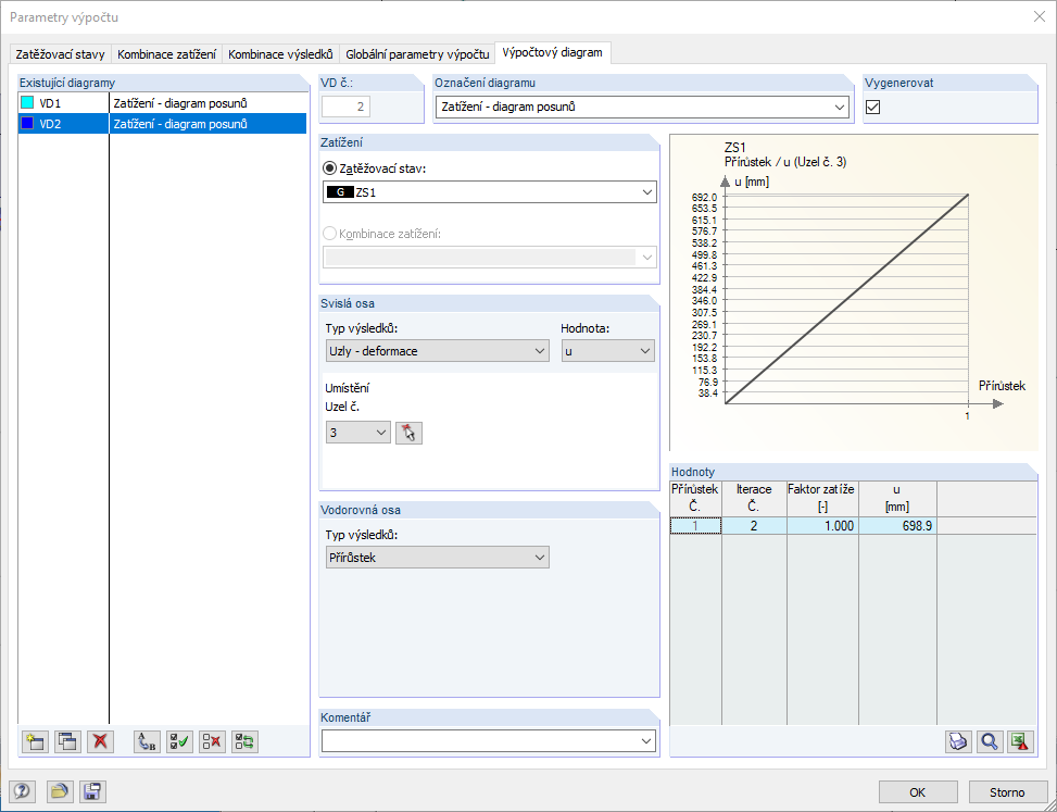 Diagram deformací v závislosti na zatížení