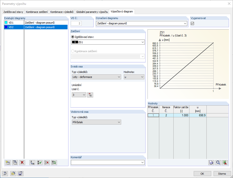 Diagram deformací v závislosti na zatížení