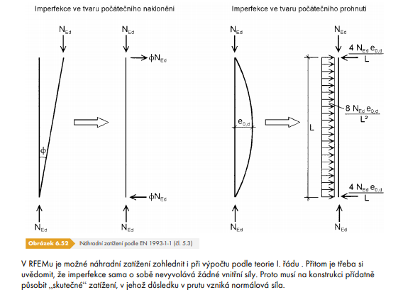 Specifikace náhradních zatížení