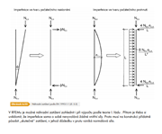 Specifikace náhradních zatížení