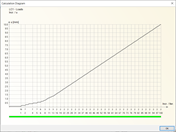 Vývoj deformace v závislosti na přírůstku zatížení