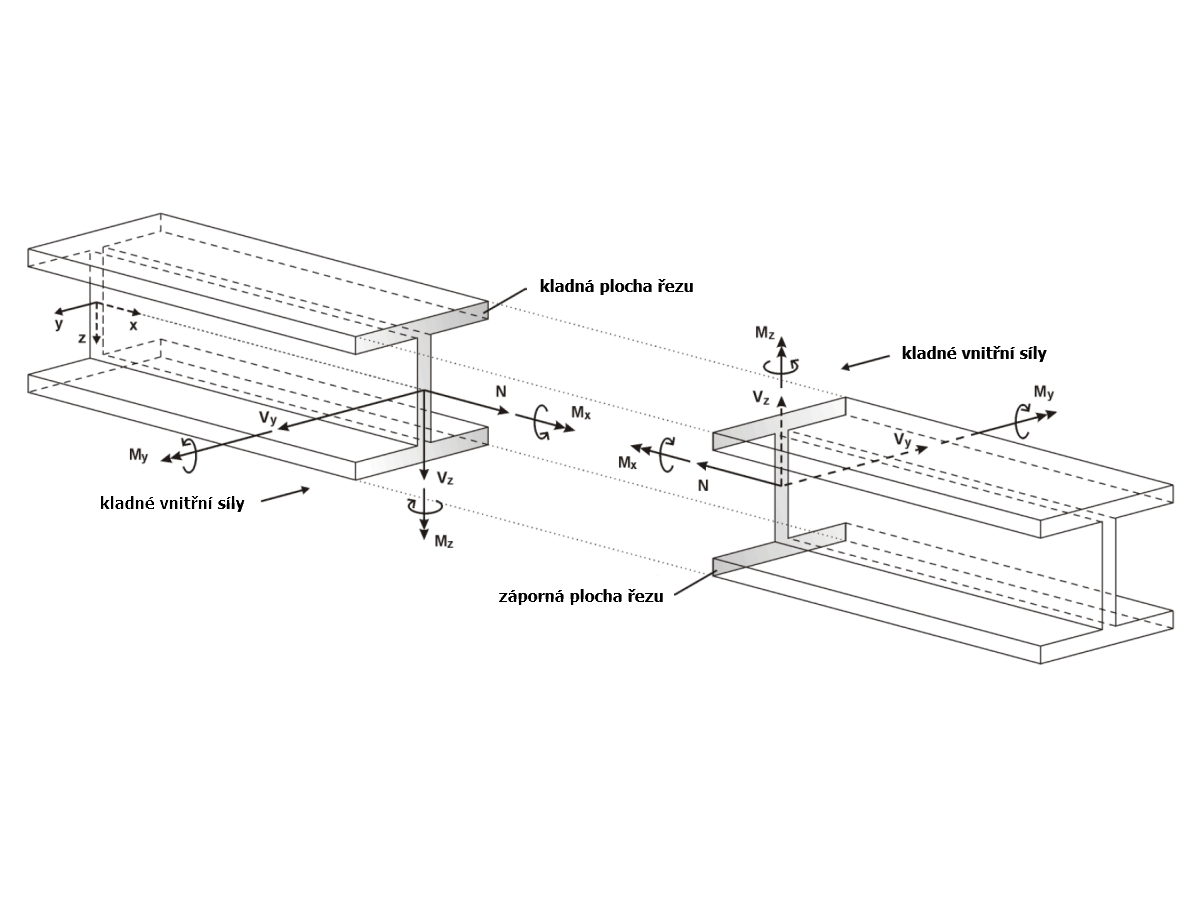 Základní údaje s definicí os