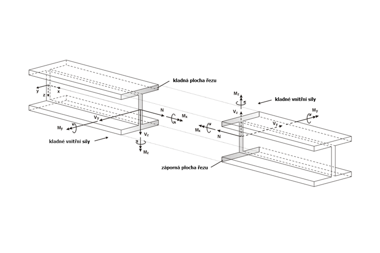 Základní údaje s definicí os