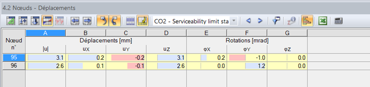 Tabulka 4.2 Uzly - posuny