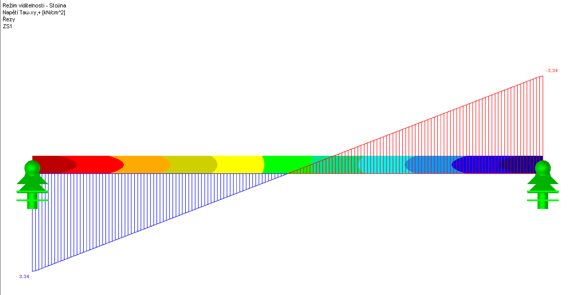 Smykové napětí tau,xy ve stojině dolního svaru
