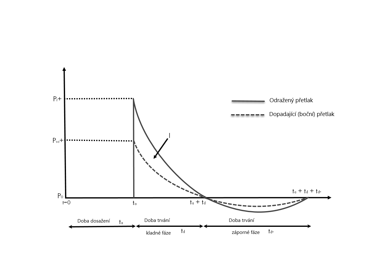 Idealizovaný časový průběh tlaku při zatížení výbuchem
