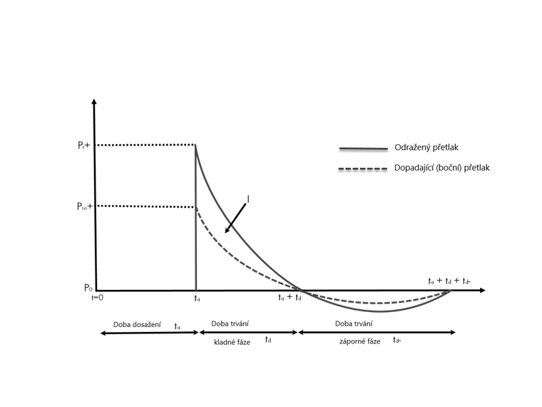 Idealizovaný časový průběh tlaku při zatížení výbuchem