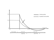 Idealizovaný časový průběh tlaku při zatížení výbuchem