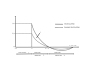 Idealizovaný časový průběh tlaku při zatížení výbuchem