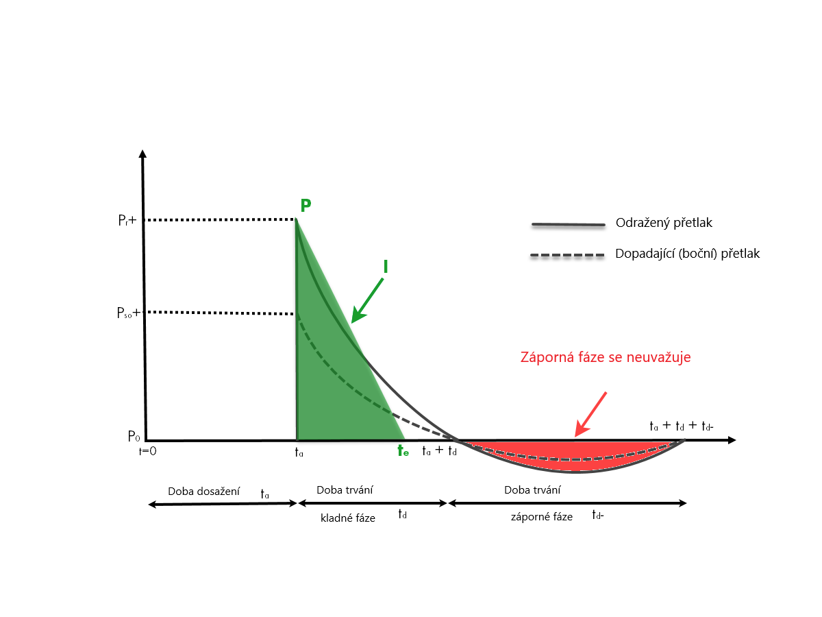 Zjednodušený časový průběh tlaku při rázové vlně