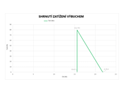 Časový průběh tlaku pro čelní stěnu