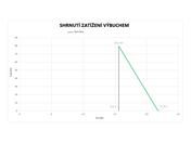 Časový průběh tlaku pro čelní stěnu