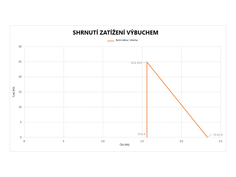 Časový průběh tlaku pro boční stěnu a střechu