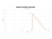 Časový průběh tlaku pro boční stěnu a střechu
