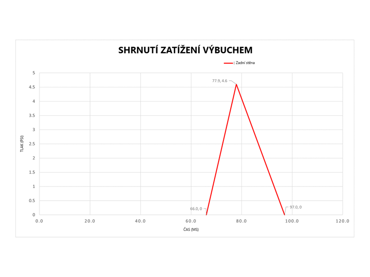 Časový průběh tlaku pro zadní stěnu