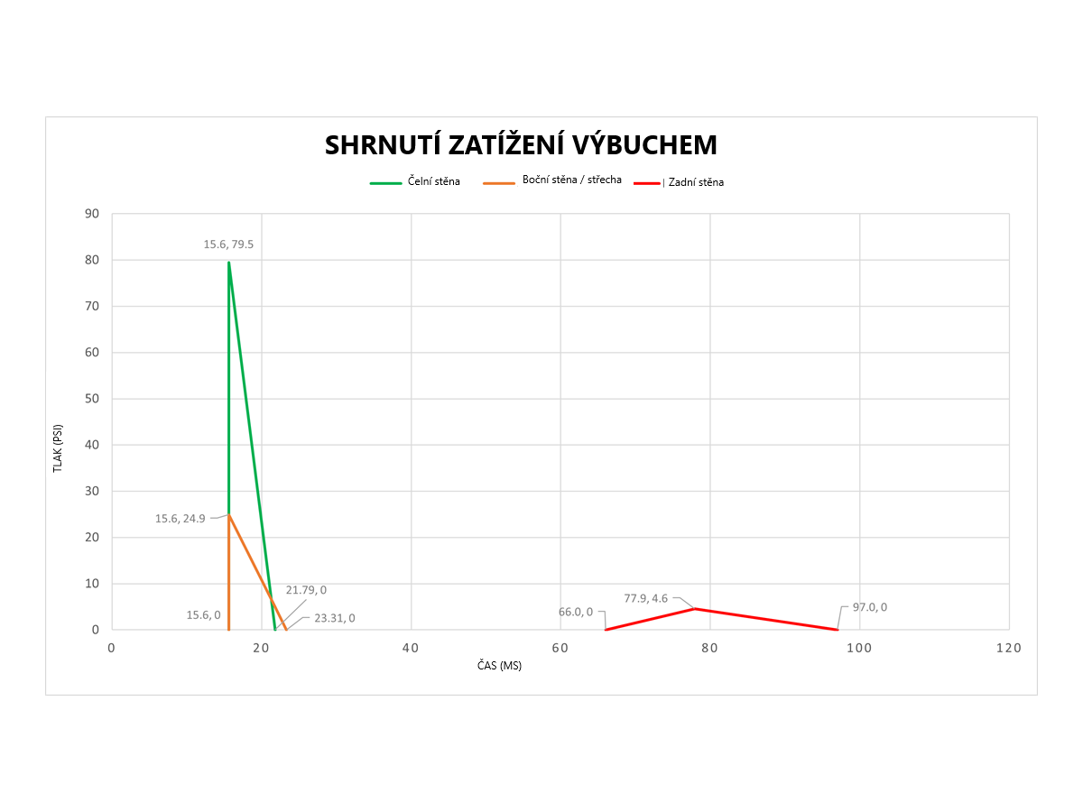 Kombinovaný časový průběh tlaku