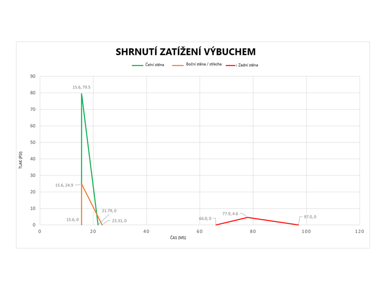 Kombinovaný časový průběh tlaku