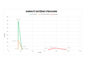 Kombinovaný časový průběh tlaku