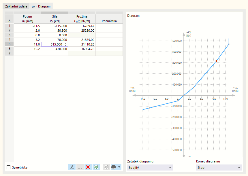 Zadání diagramu tuhosti