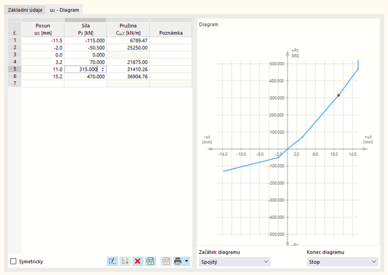 Zadání diagramu tuhosti