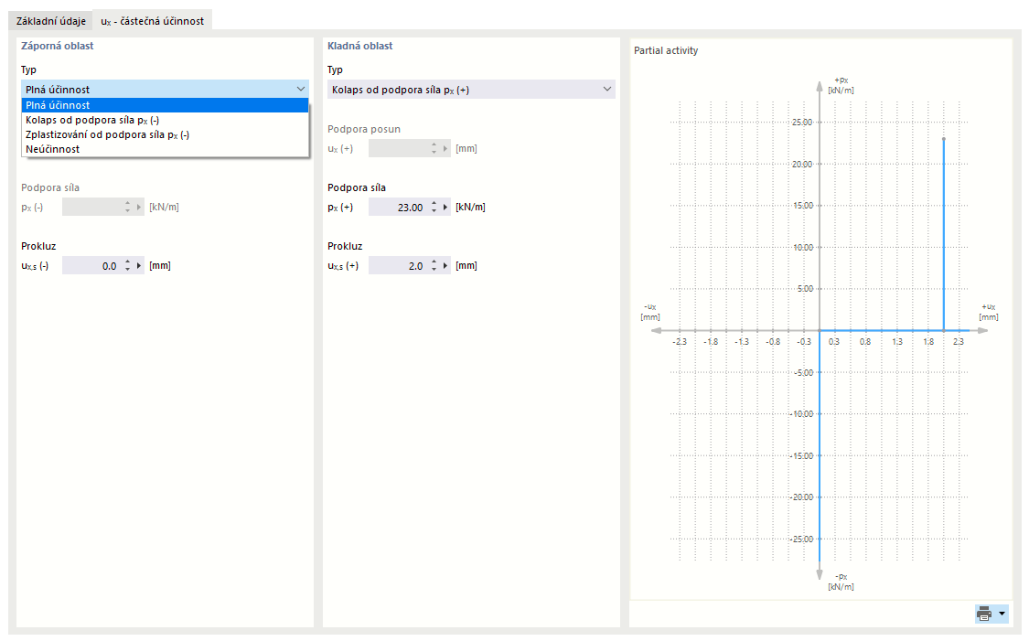 Definice částečné účinnosti podpor