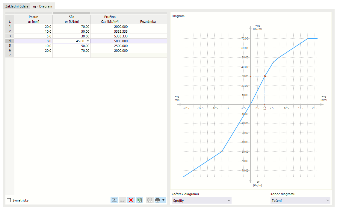 Zadání diagramu tuhosti