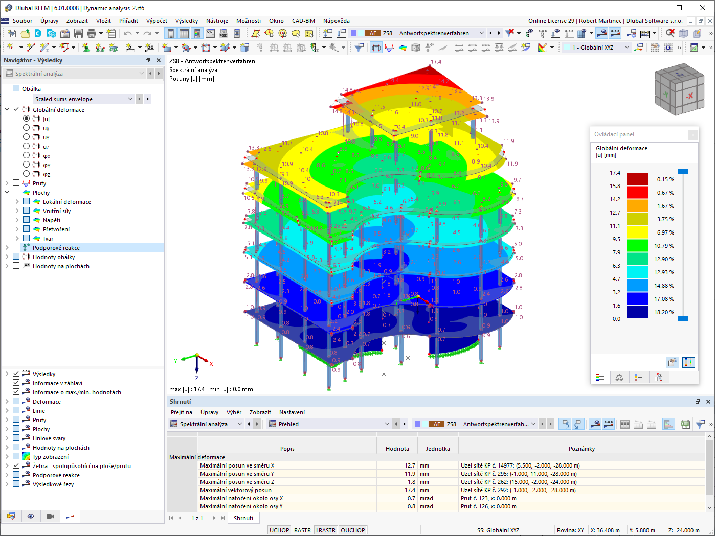 Výsledky spektrální analýzy