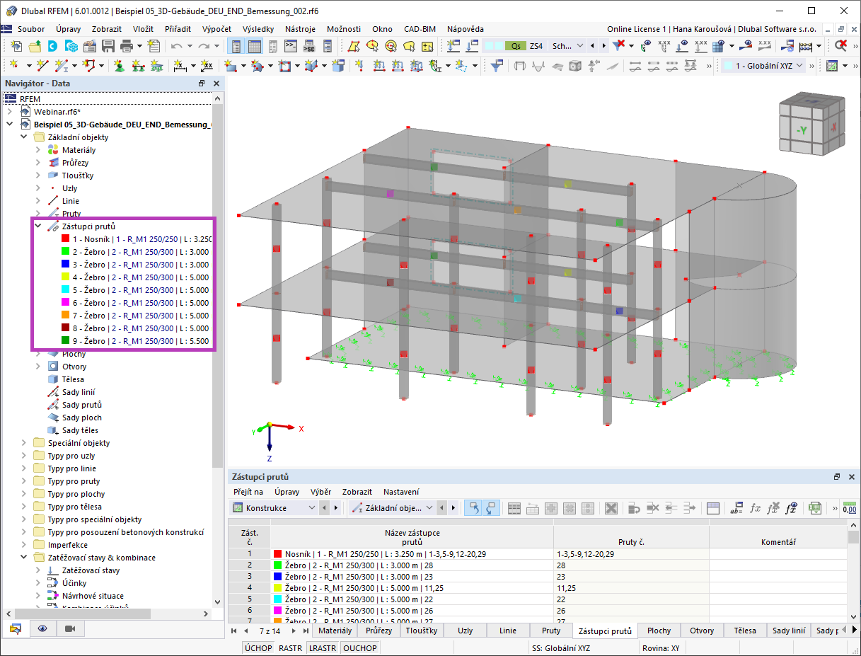 Zástupci prutů z hlediska vlastností posudků