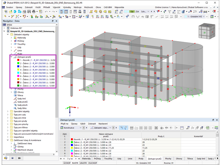 Zástupci prutů z hlediska vlastností posudků