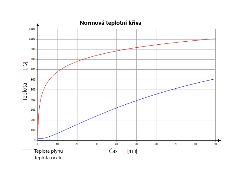 Standardní teplotní křivka