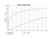 Standardní teplotní křivka