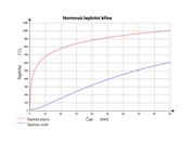 Standardní teplotní křivka