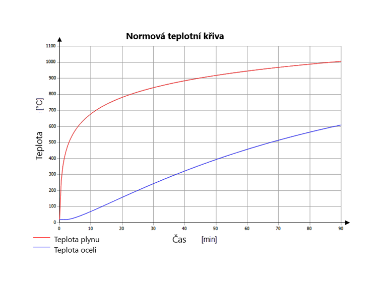 Standardní teplotní křivka