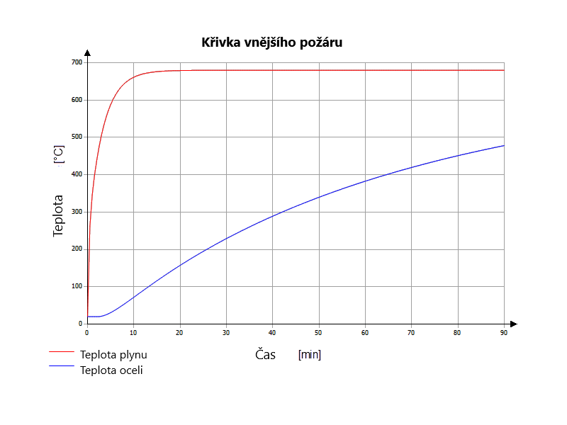 Křivka vnějšího požáru