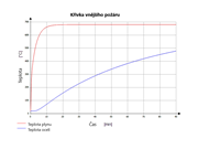 Křivka vnějšího požáru