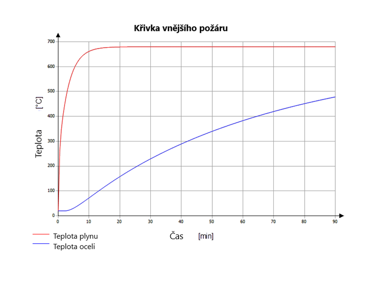 Křivka vnějšího požáru
