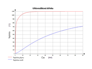 Uhlovodíková křivka