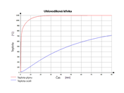 Uhlovodíková křivka