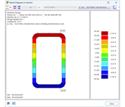 Průběh výsledků na průřezu