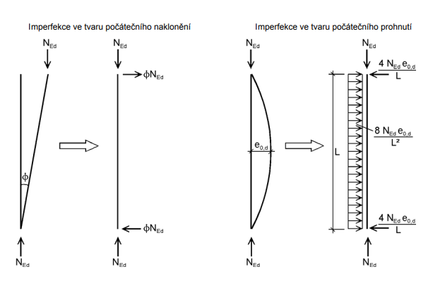 Počáteční naklonění a počáteční prohnutí