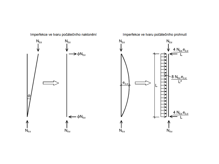 Počáteční naklonění a počáteční prohnutí